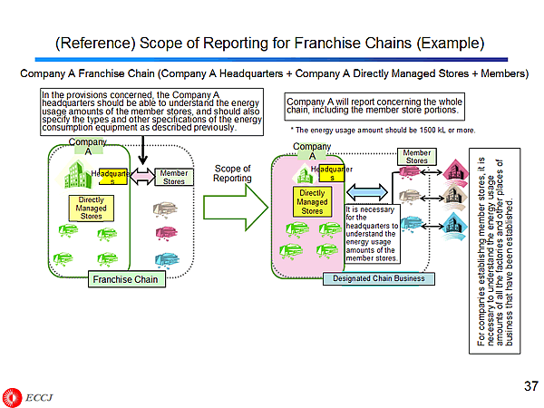 (Reference) Scope of Reporting for Franchise Chains (Example)