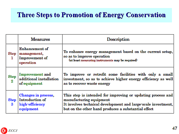 Three Steps to Promotion of Energy Conservation