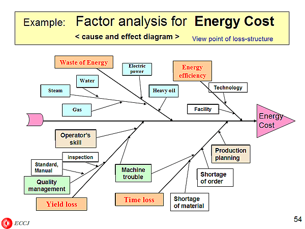 Example: Factor analysis for Energy Cost