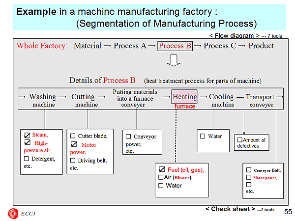 Example in a machine manufacturing factory