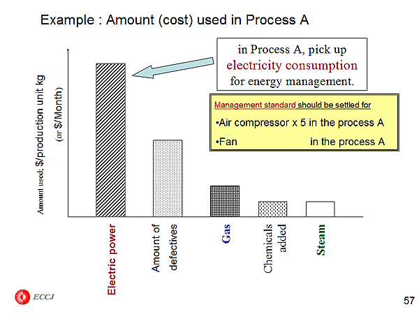 Example : Amount (cost) used in Process A