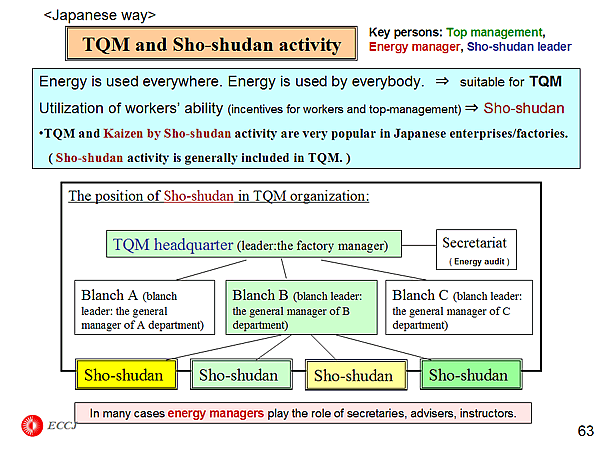<Japanese way>TQM and Sho-shudan activity