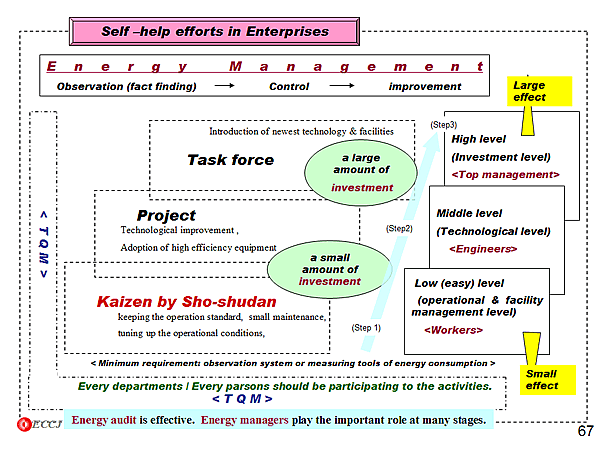 Self help efforts in Enterprises