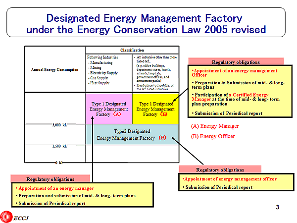 Designated Energy Management Factory under the Energy Conservation Law 2005 revised