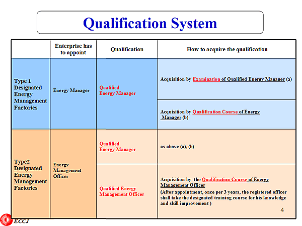 Qualification System