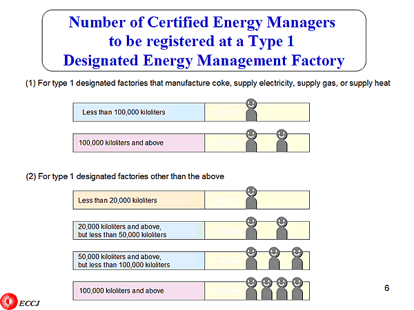 Number of Certified Energy Managers to be registered at a Type 1