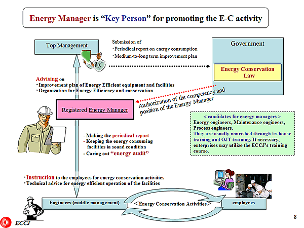 Energy Manager is 'Key Person' for promoting the E-C activity