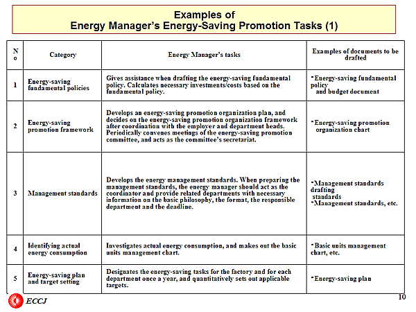Examples of Energy Manager's Energy-Saving Promotion Tasks (1)