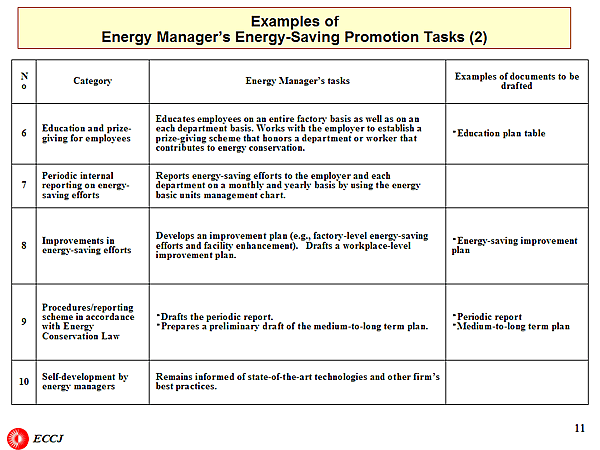 Examples of Energy Manager's Energy-Saving Promotion Tasks (2)