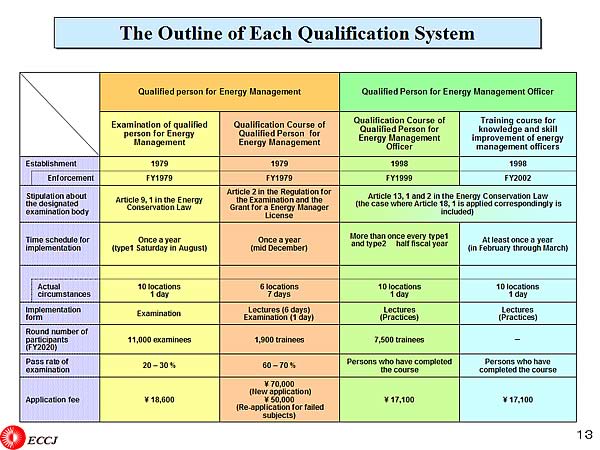 The Outline of Each Qualification System