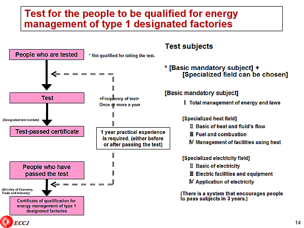 Test for the people to be qualified for energy management of type 1 designated factories