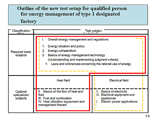 Outline of the new test setup for qualified person for energy management of type 1 designated factory