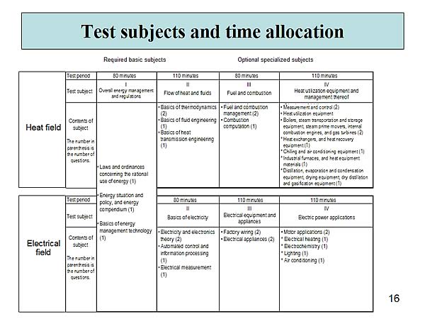 Test subjects and time allocation