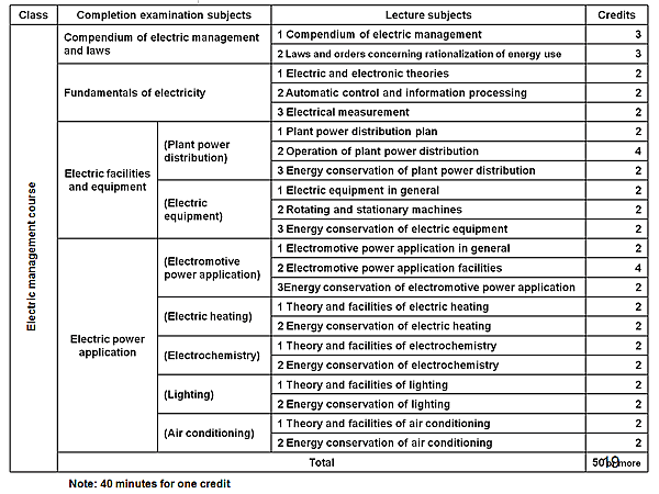Class, Complrtion examination subjects, Lecture subjects, Credits