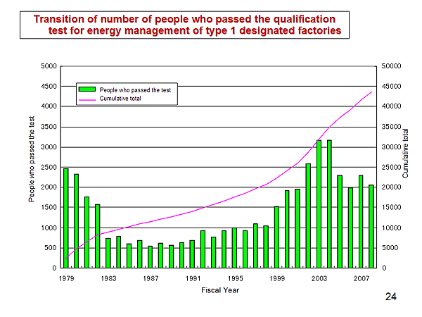 Transition of number of people who passed the qualification test for energy management of type 1 designated factories