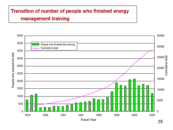 Transition of number of people who finished energy management training