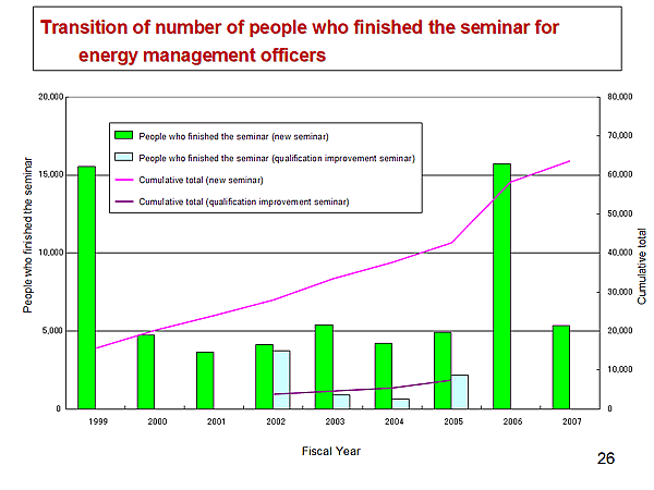 Transition of number of people who finished the seminar for energy management officers