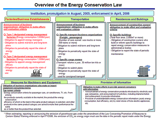 Overview of the Energy Conservation Law