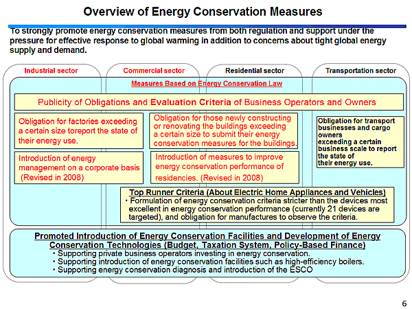 Overview of Energy Conservation Measures