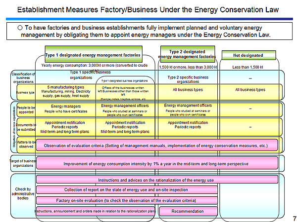 Establishment Measures Factory/Business Under the Energy Conservation Law