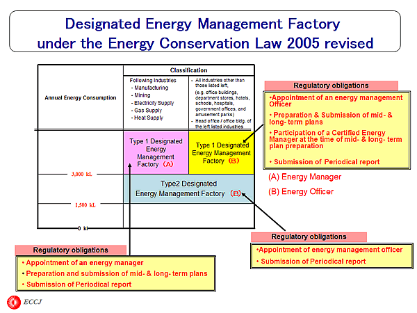 Designated Energy Management Factory under the Energy Conservation Law 2005 revised