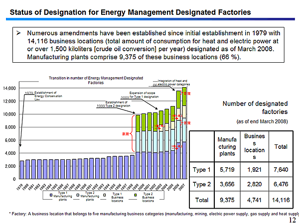 Status of Designation for Energy Management Designated Factories