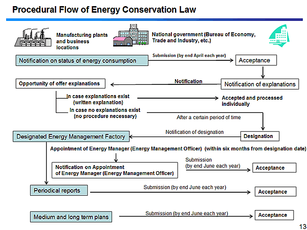 Procedural Flow of Energy Conservation Law