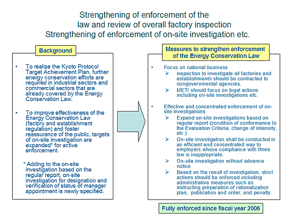 Strengthening of enforcement of the law and review of overall factory inspection