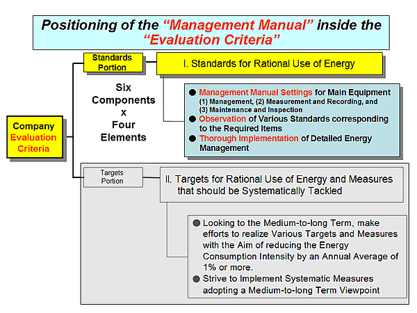 Positioning of the 'Management Manual' inside the 'Evaluation Criteria'