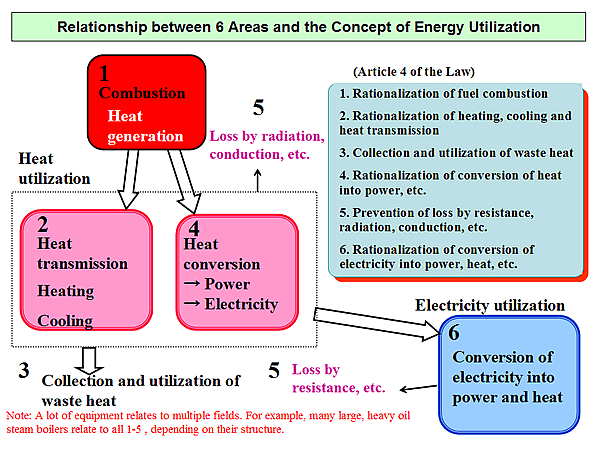Relationship between 6 Areas and the Concept of Energy Utilization