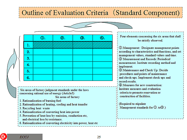 Outline of Evaluation Criteria(Standard Component)