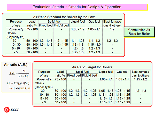 Evaluation Criteria : Criteria for Design & Operation