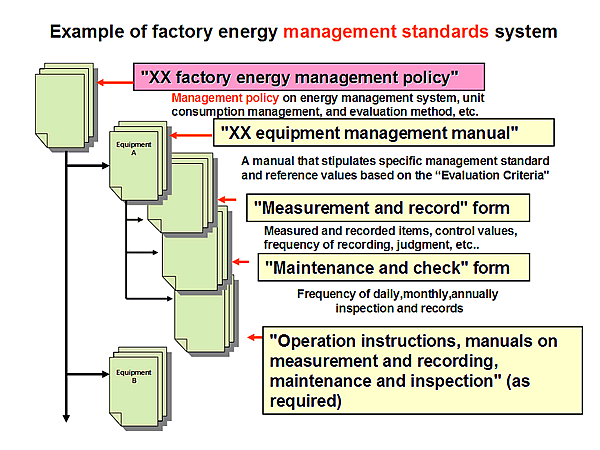 Example of factory energy management standards system