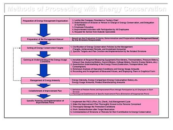 Methods of Proceeding with Energy Conservation