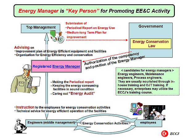 Energy Manager is 'Key Person' for Promoting EE&C Activity