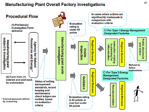 Manufacturing Plant Overall Factory Investigations