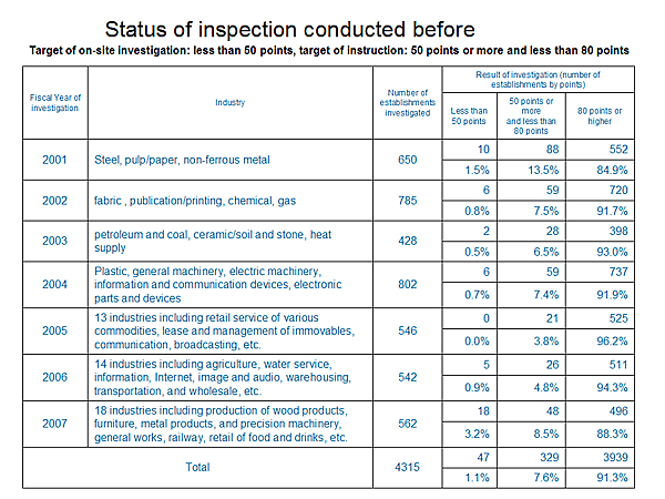 Status of inspection conducted before