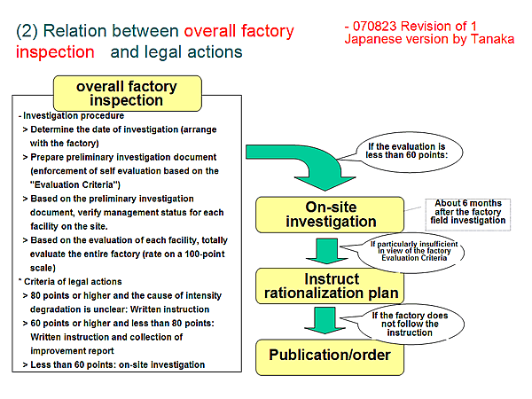 (2) Relation between overall factory inspection and legal actions