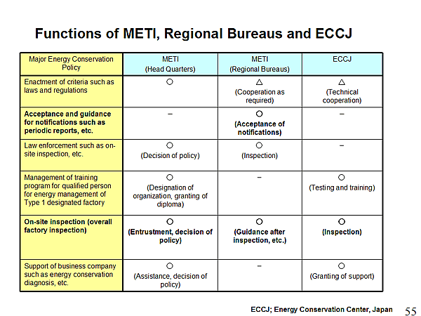 Functions of METI, Regional Bureaus and ECCJ