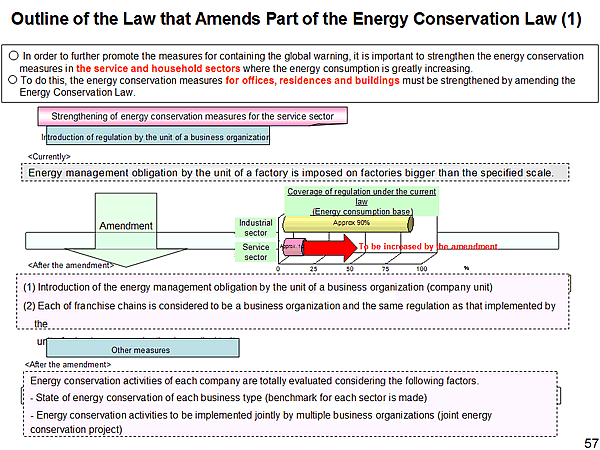 Outline of the Law that Amends Part of the Energy Conservation Law (1)