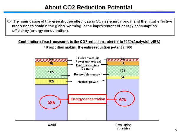 About CO2 Reduction Potential