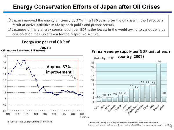 Energy Conservation Efforts of Japan after Oil Crises