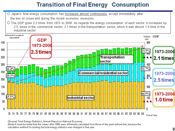 Transition of Final Energy Consumption