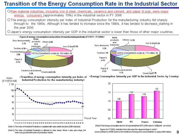 Transition of the Energy Consumption Rate in the Industrial Sector