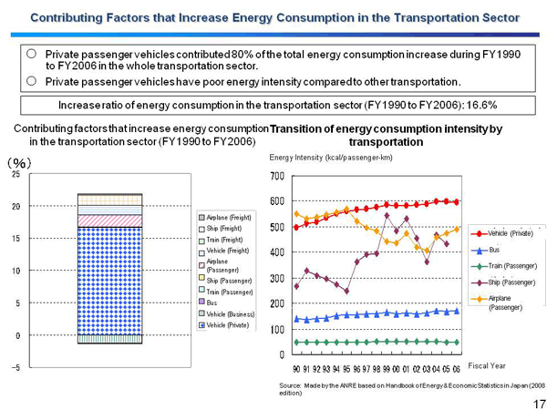 Contributing Factors that Increase Energy Consumption in the Transportation Sector
