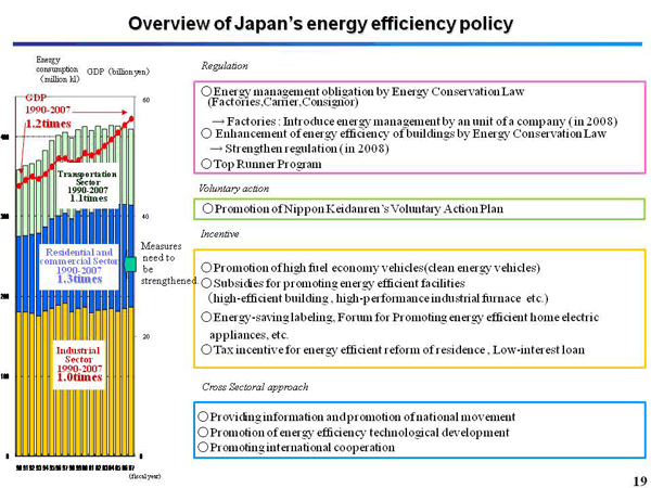 Overview of Japan’s energy efficiency policy