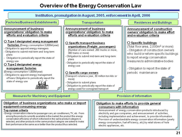 Overview of the Energy Conservation Law