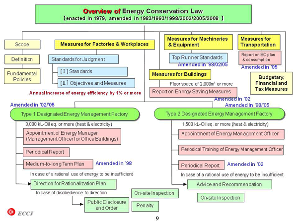 Overview of Energy Conservation Law