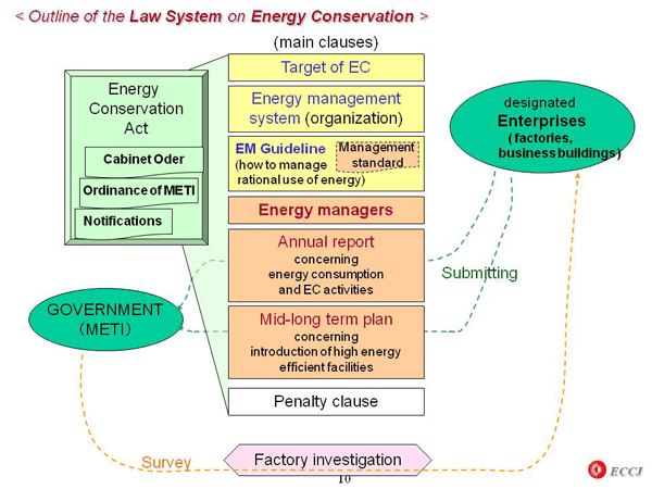 < Outline of the Law System on Energy Conservation >
