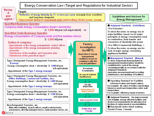 Energy Conservation Law (Target and Regulations for Industrial Sector)
